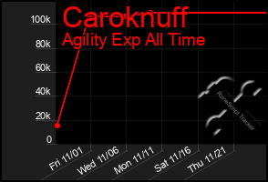 Total Graph of Caroknuff