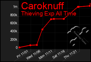 Total Graph of Caroknuff