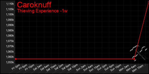 Last 7 Days Graph of Caroknuff