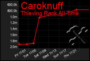 Total Graph of Caroknuff