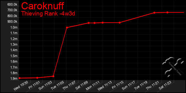 Last 31 Days Graph of Caroknuff