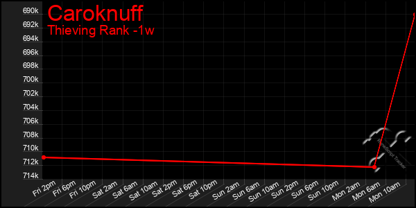 Last 7 Days Graph of Caroknuff