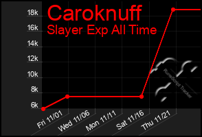 Total Graph of Caroknuff