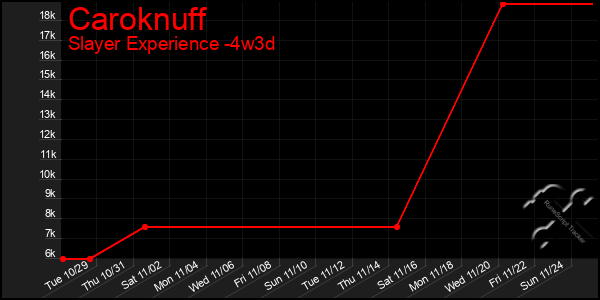 Last 31 Days Graph of Caroknuff