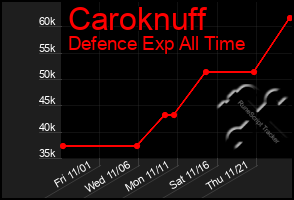 Total Graph of Caroknuff