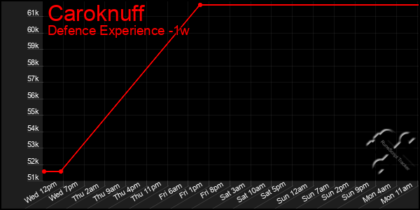 Last 7 Days Graph of Caroknuff