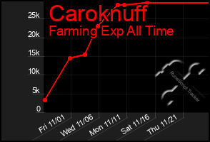 Total Graph of Caroknuff