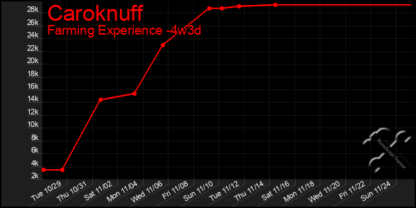 Last 31 Days Graph of Caroknuff