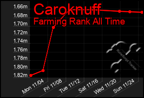 Total Graph of Caroknuff