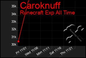 Total Graph of Caroknuff