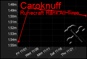 Total Graph of Caroknuff