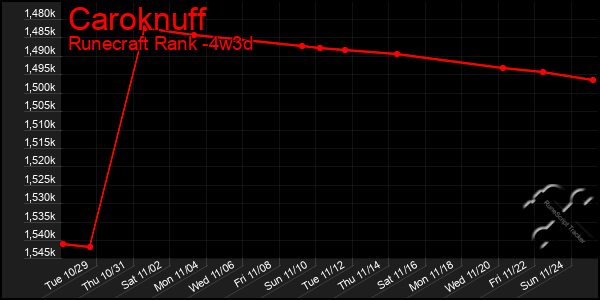 Last 31 Days Graph of Caroknuff