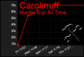 Total Graph of Caroknuff