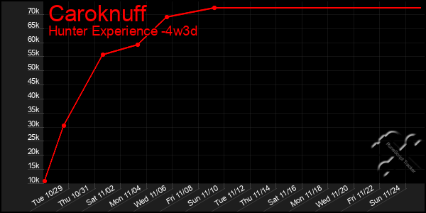 Last 31 Days Graph of Caroknuff