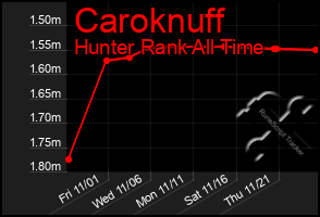 Total Graph of Caroknuff