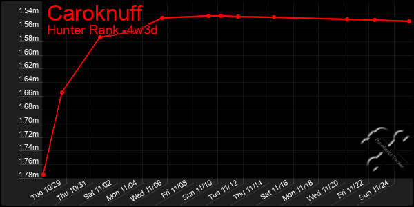 Last 31 Days Graph of Caroknuff