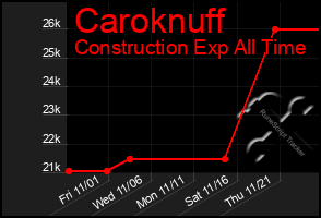 Total Graph of Caroknuff