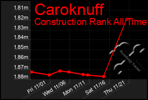 Total Graph of Caroknuff