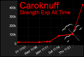 Total Graph of Caroknuff