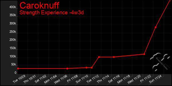 Last 31 Days Graph of Caroknuff