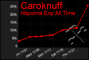 Total Graph of Caroknuff