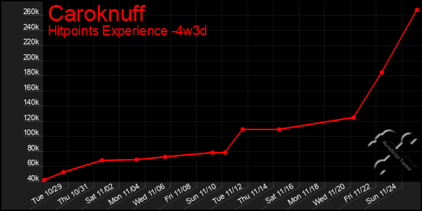 Last 31 Days Graph of Caroknuff