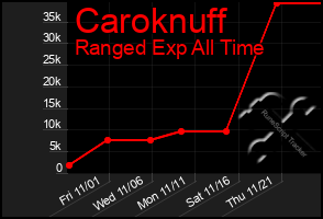 Total Graph of Caroknuff