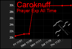 Total Graph of Caroknuff