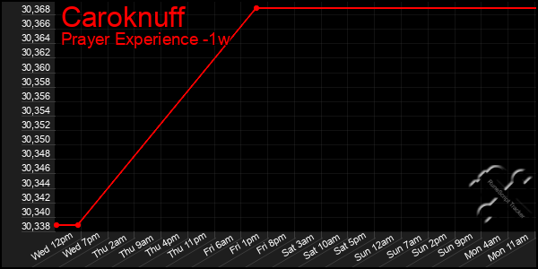 Last 7 Days Graph of Caroknuff