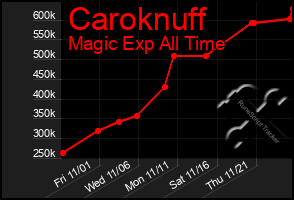 Total Graph of Caroknuff