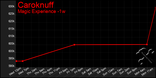 Last 7 Days Graph of Caroknuff