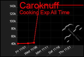 Total Graph of Caroknuff