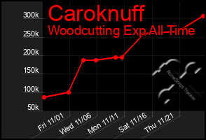 Total Graph of Caroknuff