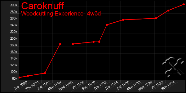 Last 31 Days Graph of Caroknuff