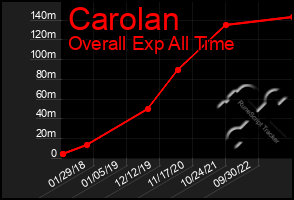 Total Graph of Carolan