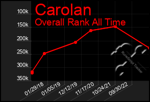 Total Graph of Carolan