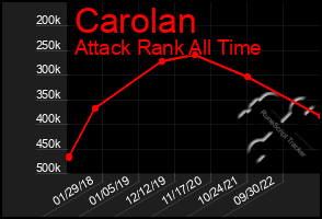 Total Graph of Carolan