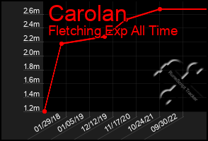 Total Graph of Carolan