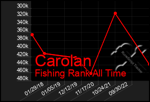 Total Graph of Carolan
