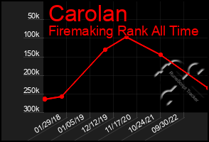Total Graph of Carolan