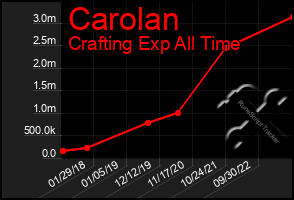 Total Graph of Carolan