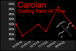 Total Graph of Carolan