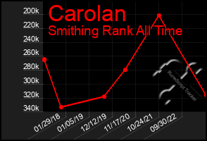 Total Graph of Carolan