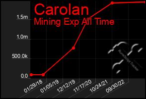 Total Graph of Carolan