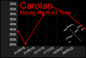 Total Graph of Carolan