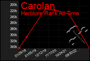 Total Graph of Carolan