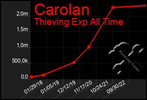 Total Graph of Carolan