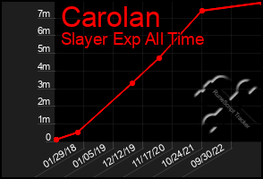 Total Graph of Carolan