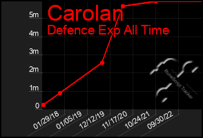 Total Graph of Carolan