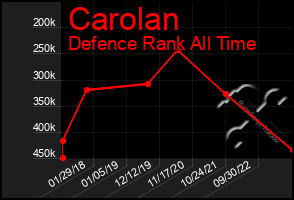 Total Graph of Carolan